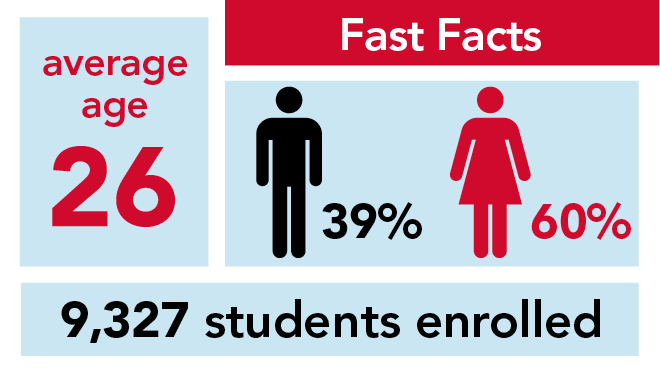 Fast Facts. 9,327 students enrolled. Female 60% Male 39%. Average Age 26. More than 563 international students from 81 countries 