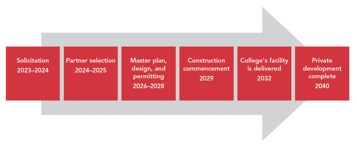 Timeline 1.Campus with Outline 2. Campus with Outline 3. Master plan design, and permitting 2026-2028 4. Construction commencement 2029 5. College facility is delivered 2032. 6 Private development complete 2040