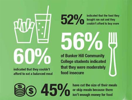 60% indicated that they couldn't afford to eat a balanced meal.
52% indicated that the food they bought ran out and they couldn't afford to buy more.
56% pf the Bunker Hill Community College students indicated that they were moderately food insecure.
45% have cut the size of their meals or skip meals because there isn't enough money for food.