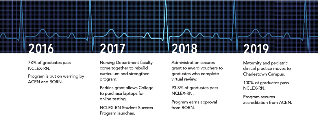 Next Generation NCLEX-RN: Three Immediate Strategies to Implement for  Nursing Student Success - NCLEX Exam, Programs